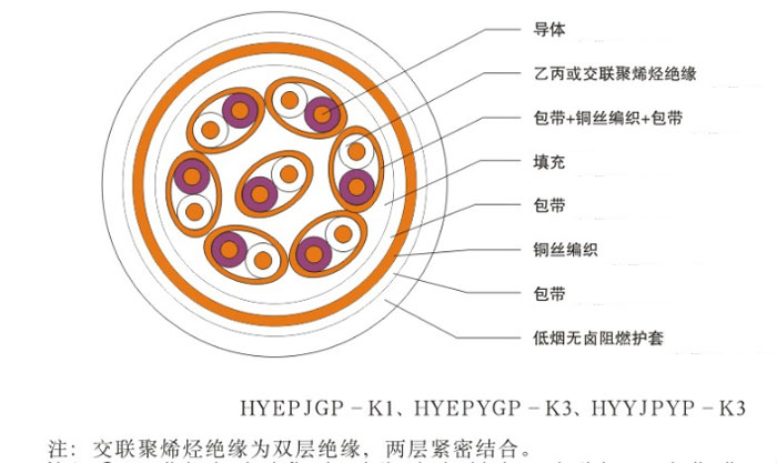 300/500V核電站用1E級(jí)低煙無(wú)鹵阻燃儀表電纜