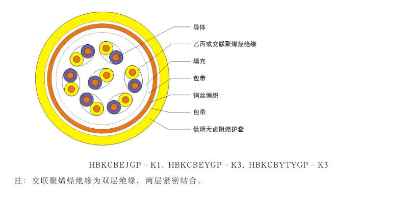 300/500V核電站用1E級(jí)低煙無(wú)鹵阻燃補(bǔ)償電纜