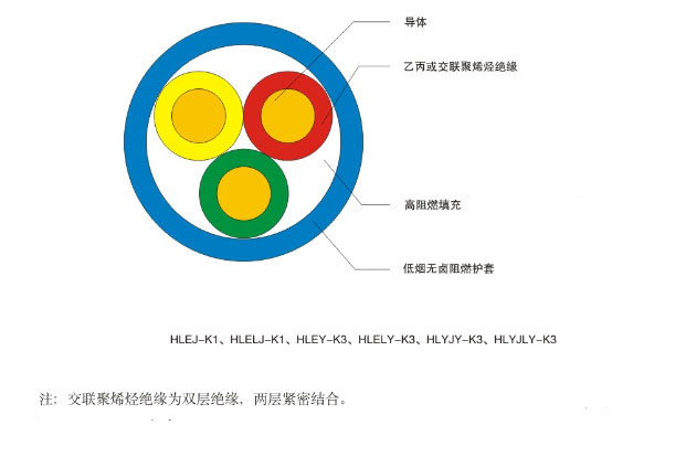 0.6 / 1kV核電站用1E級(jí)低煙無(wú)鹵阻燃電力電纜